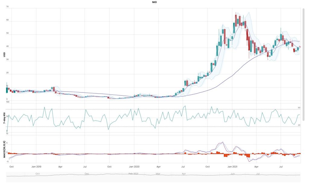 grafico NIO