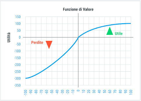 Funzione di valore - Prospect Theory