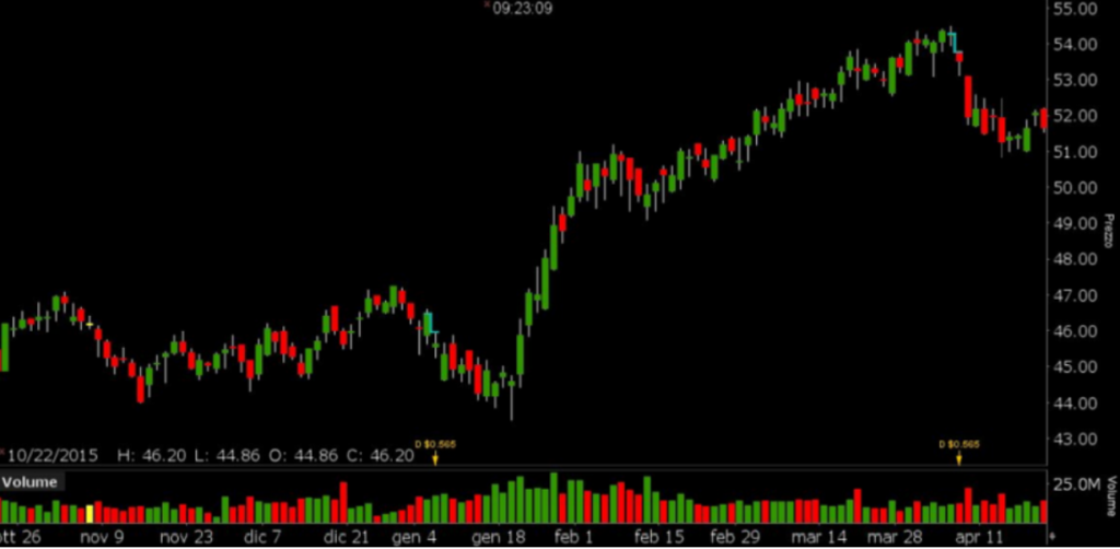 Grafico Verizon - esempio straddle