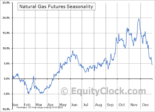 Grafico stagionalità Natural Gas