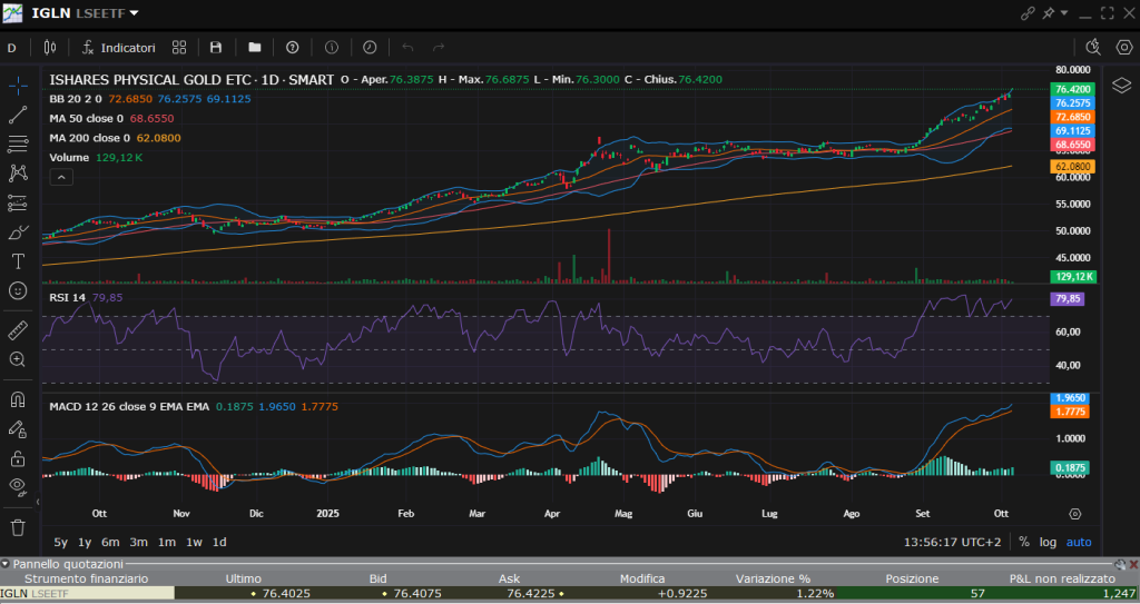 ETF gold - Grafico ishares physical gold etc