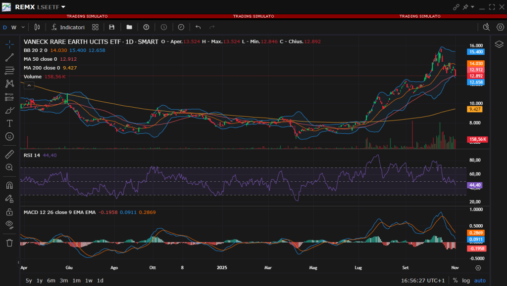 ETF Terre Rare: Grafico ETF REMX